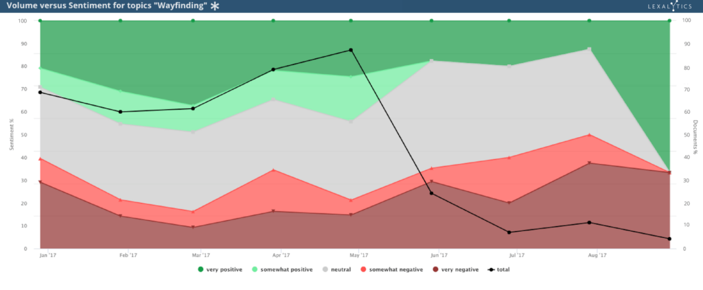 Volume vs Sentiment for topic "Wayfinding"