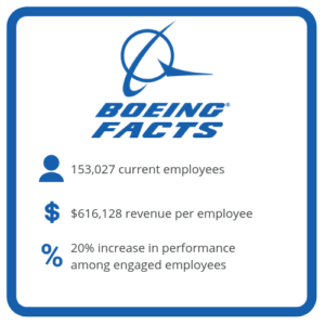 Boeing Facts: 153,027 current employees, $616,128 revenue per employee, 20% increase in performance among engaged employees