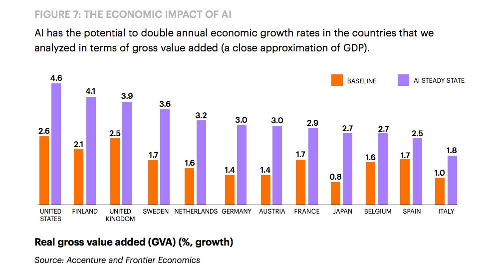 <artificial intelligence will double GDP growth rates>