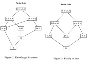 diagrams of Knowledge Structure and Family of Sets