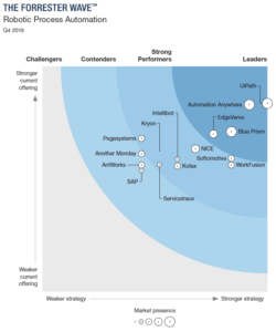 Graphic from Q4 2019 Forrester Wave report on RPA market