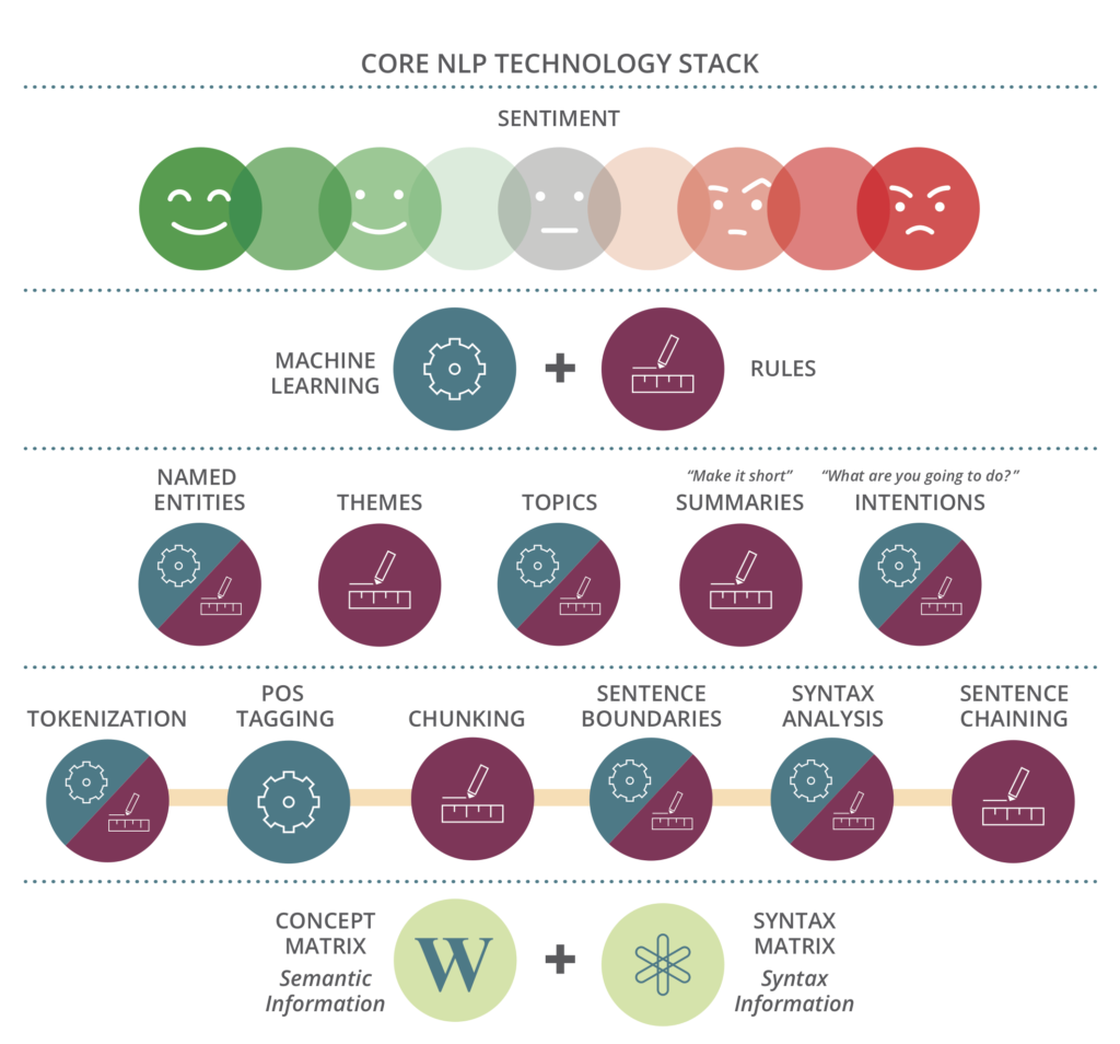 [Lexalytics NLP Rules/ML Technology Stack.png]