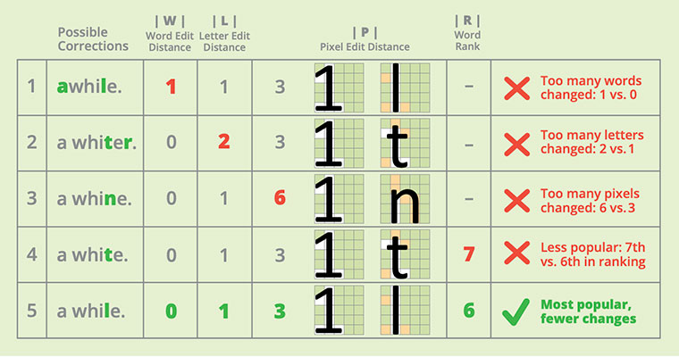 Understanding How OCR Error Correction Works