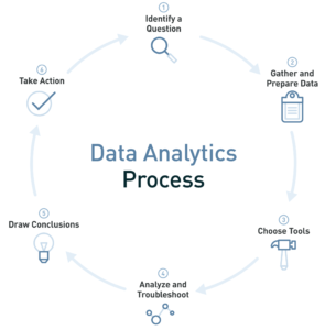 Data Analytics Process - Identify a question - Gather and prepare data - Choose tools - Analyze and troubleshoot - Draw conclusions - Take action - repeat