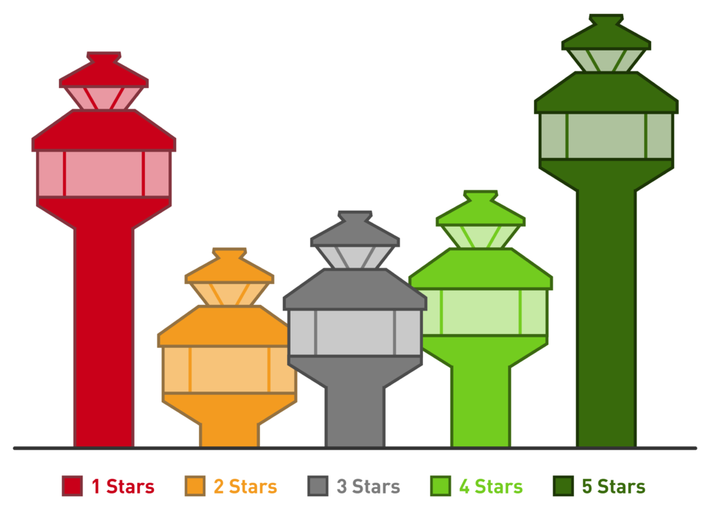 A graph of Facebook star ratings of Chicago OHare airport. 5 stars has the most ratings, followed by 1 star, then 4, 3, and 2 stars.