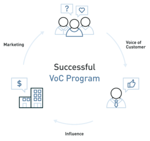 A successful VoC program consists of listening to the voice of customer, influencing the direction of the business, aligning marketing with the customer