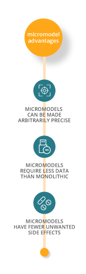 Micromode advantages - Micromodels can be made arbitrarily precise - Micromodels require less data than monolithic - Micromodels have fewer unwanted side effects