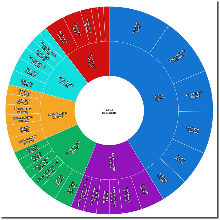 A sunburst chart displaying voice of employee data