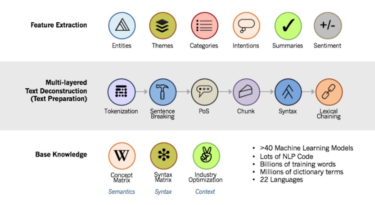 The 7 Basic Functions of Text Analytics & Text Mining - Lexalytics