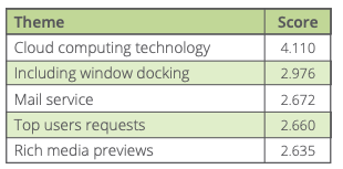 Cloud computing technology (score 4.110)
Including window docking (score 2.976)
Mail service (score 2.672)
Top users requests (score 2.660)
Rich media preview (score 2.635)