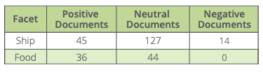 Facet: Ship
Positive Documents: 45
Neutral Documents: 127
Negative Documents: 14
Facet: Food
Positive Documents: 36
Neutral Documents: 44
Negative Documents: 0