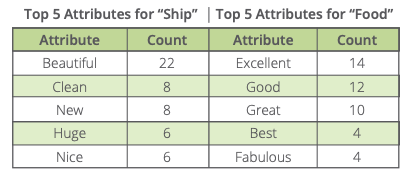 Top 5 Attributes for "Ship"
Beautiful (count 22)
Clean (count 8)
New (count 8)
Huge (count 6)
Nice (count 6)
Top 5 Attributes for "Food"
Excellent (count 14)
Good (count 12)
Great (count 10)
Best (count 4)
Fabulous (count 4)