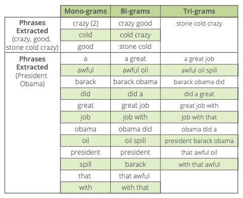 Phrases extracted (crazy, good, stone cold crazy): Monograms - crazy, cold, good; Bi-grams - crazy good, cold crazy, stone cold; Tri-grams - stone cold crazy
Phrases extracted (President Obama): Monograms - a, awful, barack, did, great, job, obama, oil, president, spill, that, with; Bi-grams - a great, awful oil, barack obama, did a, great job, job with, obama did, oil spill, president, barack, that awful, with that; Tri-grams - a great job, awful oil spill, barack obama did, did a great, great job with, job with that, obama did a, president barack obama, that awful oil, with that awful