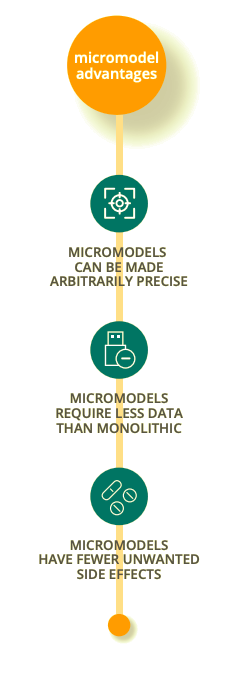Micromodel advantages are that they can be made arbitrarily precise, require less data than monolithic, and have fewer unwanted side effects