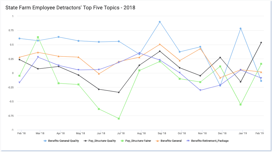 Voice of Employee Sentiment Over Time Chart-State Farm.png