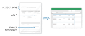 illustration of a semi-structured document containing scope of advice, goals, and product disclosures. All of these are extracted and inserted into a spreadsheet.