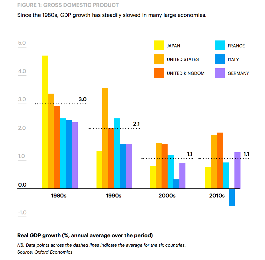 <Without artificial intelligence, GDP growth has stagnated since the 1980s>