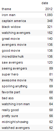 Top Themes overall
