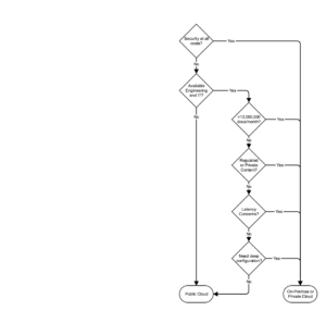 [cloud or on-premise flowchart.png]