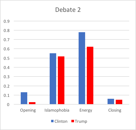 Graph 2