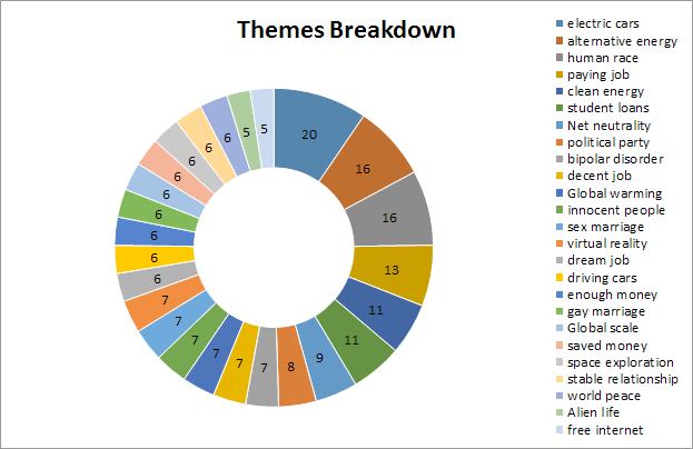 Themes - analyze reddit comments