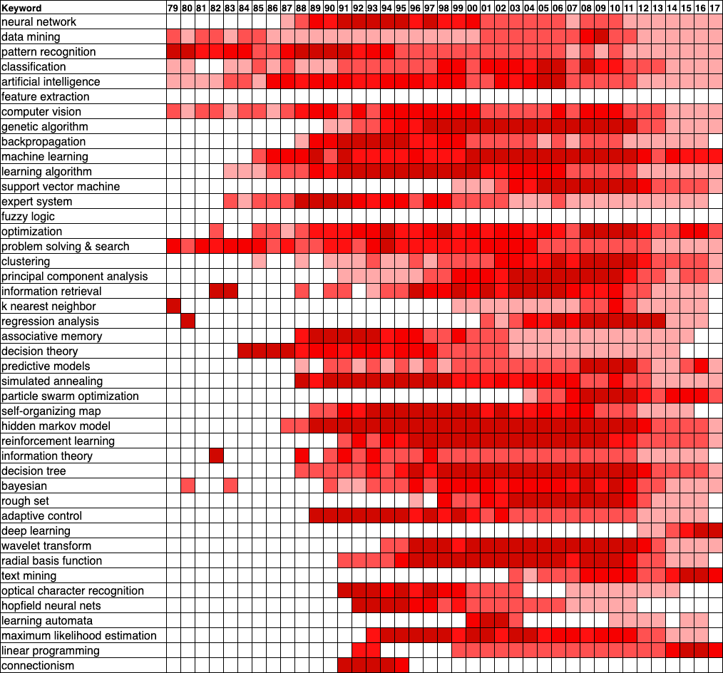 keyword frequencies for the years 1979-2017