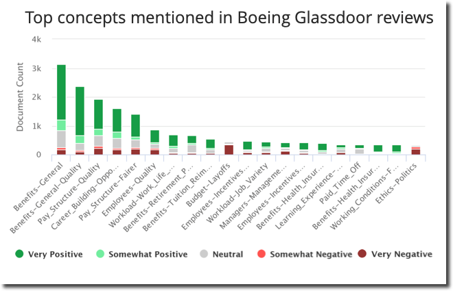 Top concepts mentioned in the Boeing voice of employee data set, represented as a column chart