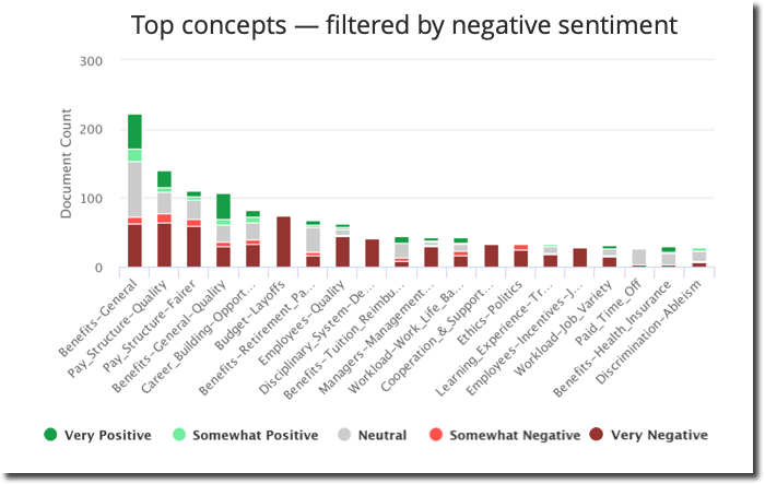 A column chart showing topics filtered by negative sentiment