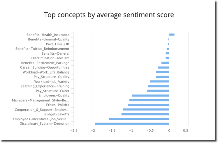 A bar chart illustrating the average sentiment score for several topic in the Boeing voice of employee data set