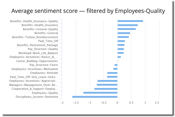 A bar chart representing concepts related to the topic employee-quality