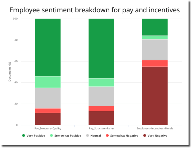 A breakdown of Boeing employee opinion of compensation, represented as a stacked bar chart