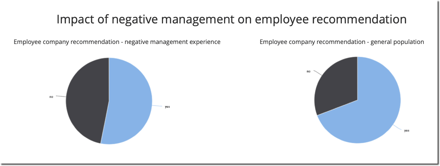 Voice of employee represented in two pie charts measuring the impact of negative management on an employee outlook of the company