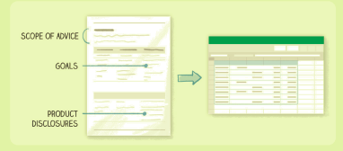 Image of a document containing unstructured data with three sections -- that say from top to bottom, "Scope of Advice," "Goals," and "Product Disclosures." To the right of that is an arrow pointing to an image of a structured spreadsheet. 