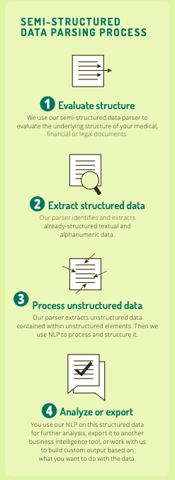 Image that includes the text:
1) Evaluate structure: We use our semi-structured data parser to evaluate the underlying structure of your medical, financial or legal documents
2) Extract structured data: Our parser identifies and extracts already-structured textual and alphanumeric data.
3) Process unstructured data: Our parser extracts unstructured data contained within unstructured elements. Then we use NLP to process and structure it.
4) Analyze or export: You use our NLP on this structured data for further analysis, export it to another business intelligence tool, or work with us to build custom output based on what you want to do with the data.