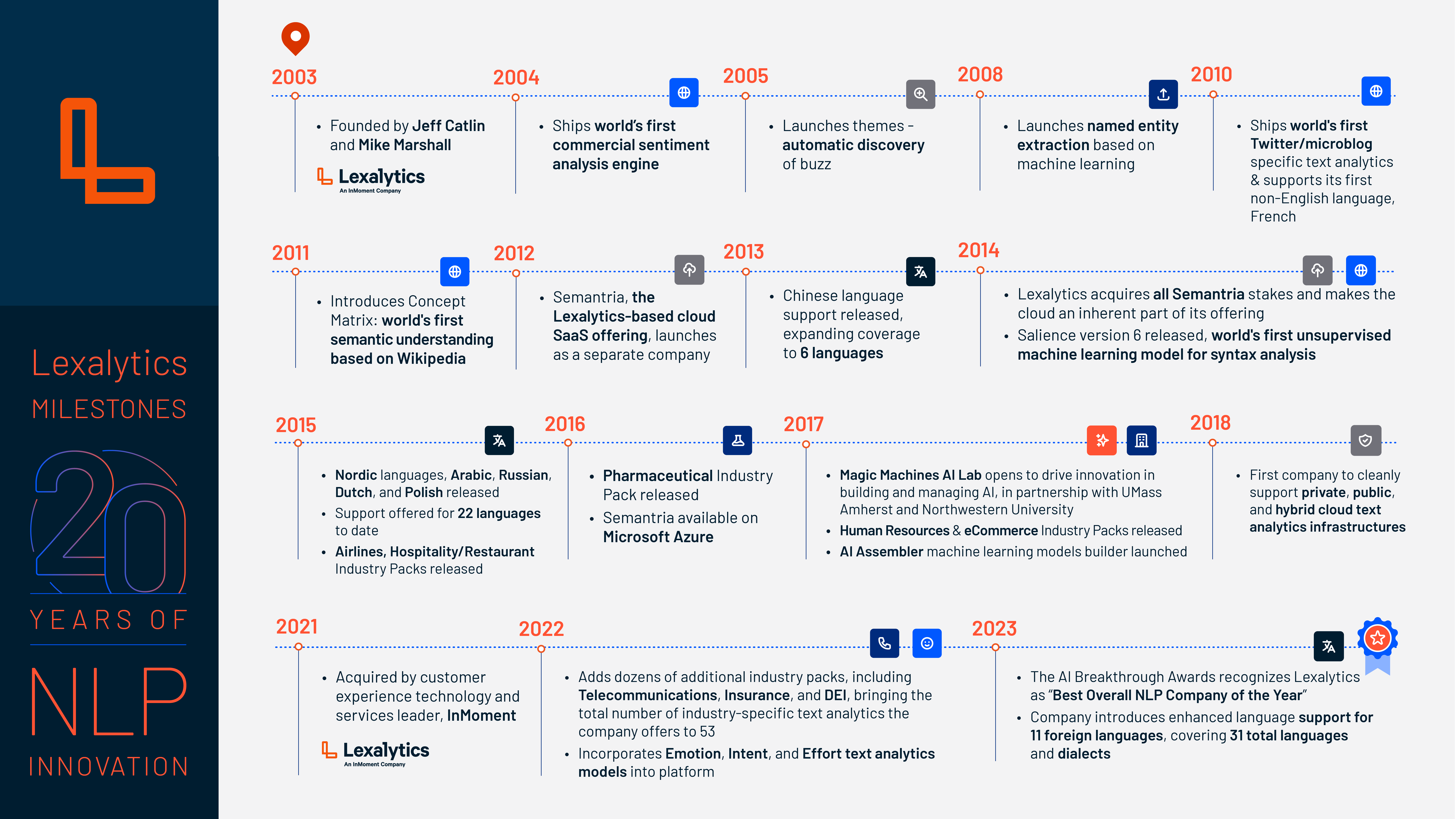 Lexalytics Celebrates Its Anniversary: 20 Years of NLP Innovation